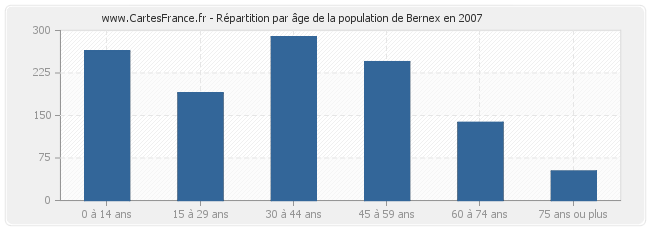 Répartition par âge de la population de Bernex en 2007
