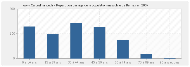 Répartition par âge de la population masculine de Bernex en 2007