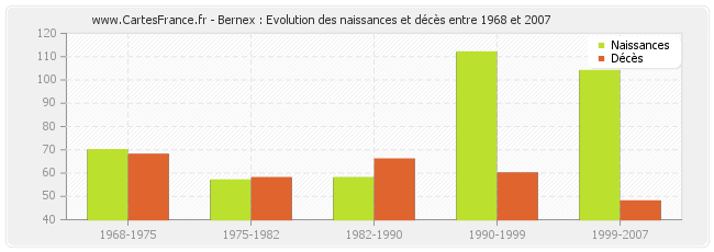 Bernex : Evolution des naissances et décès entre 1968 et 2007