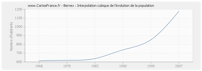 Bernex : Interpolation cubique de l'évolution de la population