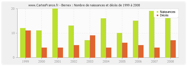 Bernex : Nombre de naissances et décès de 1999 à 2008