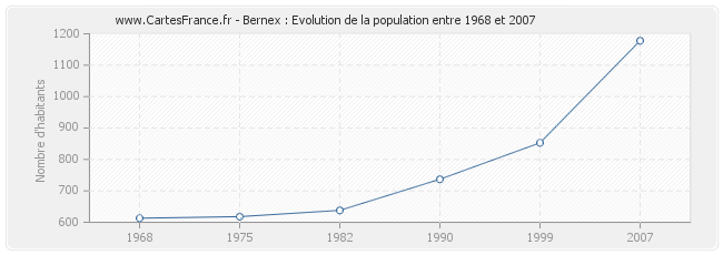 Population Bernex