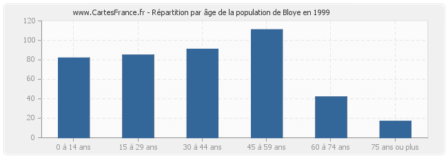 Répartition par âge de la population de Bloye en 1999