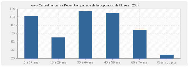 Répartition par âge de la population de Bloye en 2007