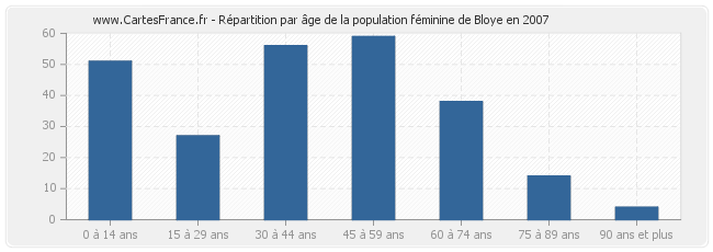 Répartition par âge de la population féminine de Bloye en 2007