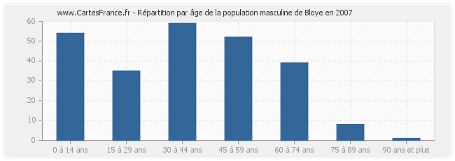 Répartition par âge de la population masculine de Bloye en 2007