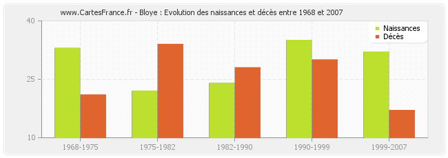 Bloye : Evolution des naissances et décès entre 1968 et 2007