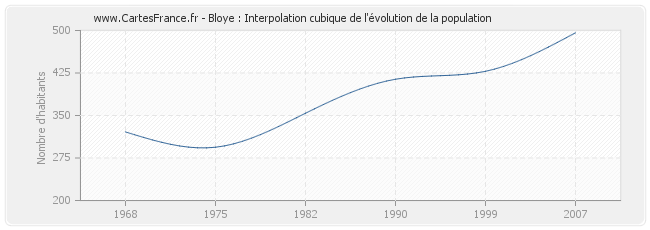 Bloye : Interpolation cubique de l'évolution de la population