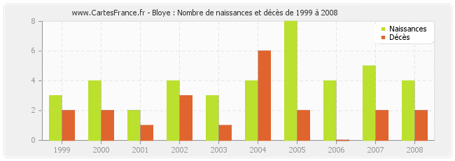 Bloye : Nombre de naissances et décès de 1999 à 2008