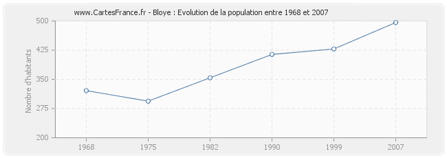 Population Bloye