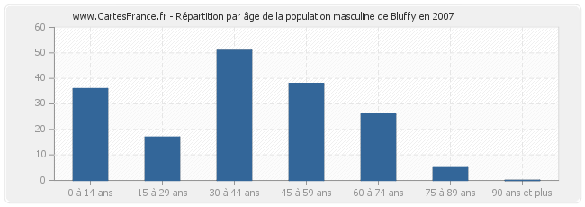 Répartition par âge de la population masculine de Bluffy en 2007