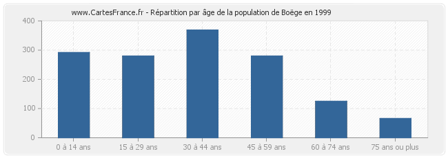 Répartition par âge de la population de Boëge en 1999