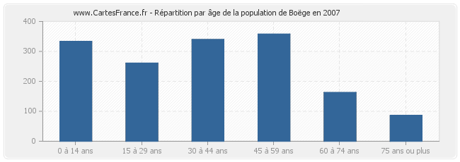 Répartition par âge de la population de Boëge en 2007