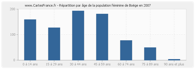 Répartition par âge de la population féminine de Boëge en 2007
