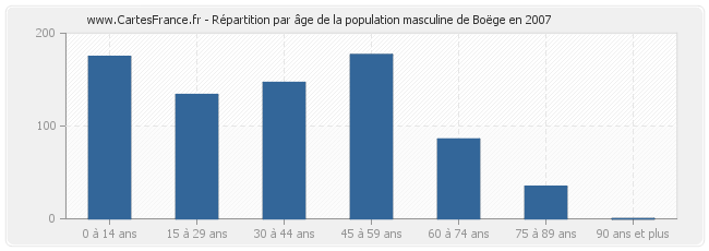 Répartition par âge de la population masculine de Boëge en 2007