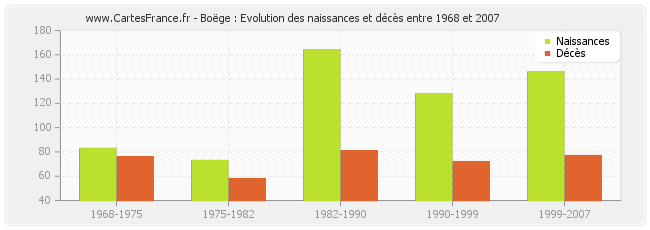Boëge : Evolution des naissances et décès entre 1968 et 2007