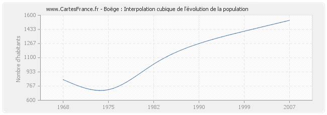 Boëge : Interpolation cubique de l'évolution de la population