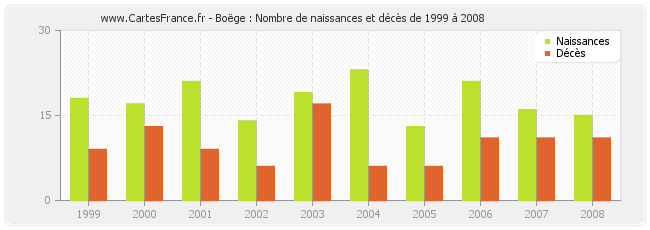 Boëge : Nombre de naissances et décès de 1999 à 2008