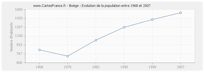 Population Boëge
