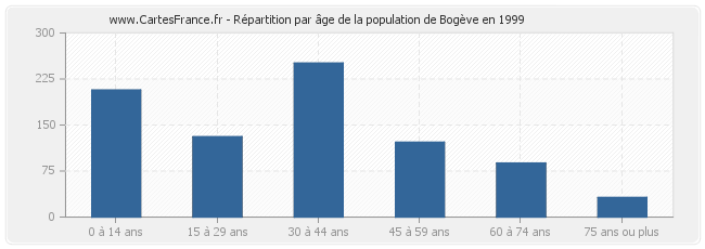 Répartition par âge de la population de Bogève en 1999