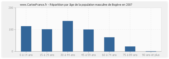 Répartition par âge de la population masculine de Bogève en 2007