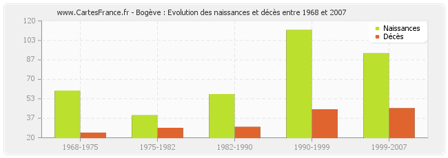 Bogève : Evolution des naissances et décès entre 1968 et 2007