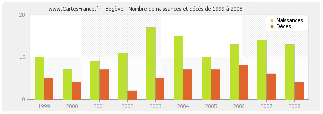 Bogève : Nombre de naissances et décès de 1999 à 2008