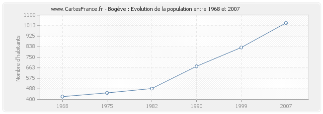Population Bogève