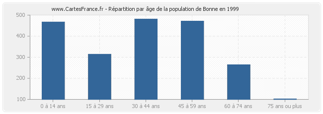 Répartition par âge de la population de Bonne en 1999