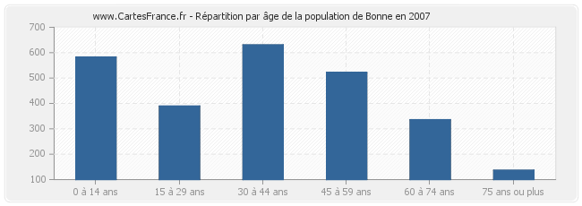 Répartition par âge de la population de Bonne en 2007