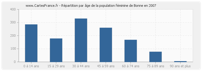 Répartition par âge de la population féminine de Bonne en 2007