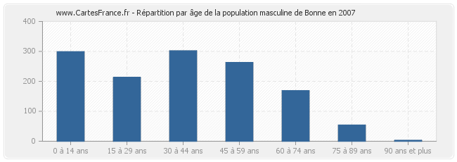 Répartition par âge de la population masculine de Bonne en 2007