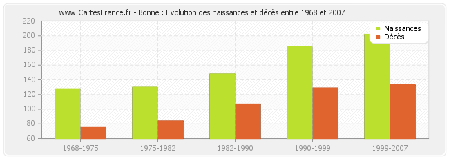 Bonne : Evolution des naissances et décès entre 1968 et 2007