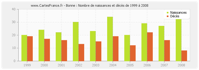 Bonne : Nombre de naissances et décès de 1999 à 2008