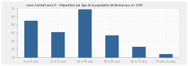 Répartition par âge de la population de Bonnevaux en 1999