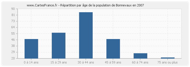 Répartition par âge de la population de Bonnevaux en 2007