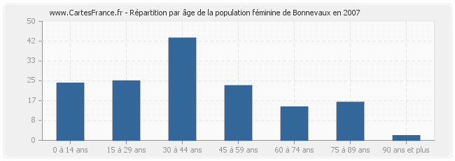 Répartition par âge de la population féminine de Bonnevaux en 2007