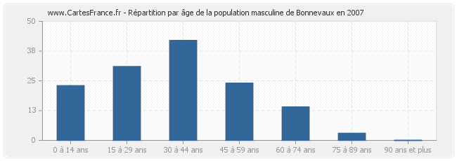 Répartition par âge de la population masculine de Bonnevaux en 2007