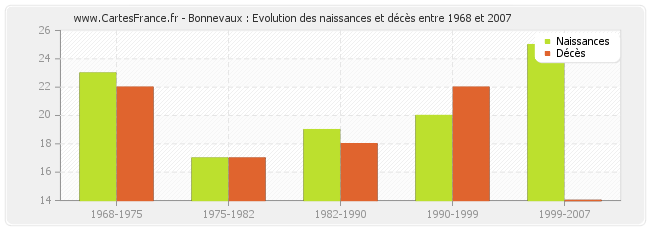Bonnevaux : Evolution des naissances et décès entre 1968 et 2007