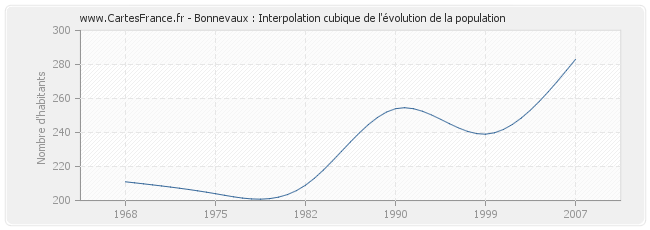 Bonnevaux : Interpolation cubique de l'évolution de la population