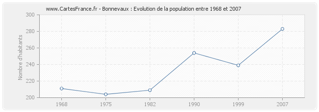 Population Bonnevaux