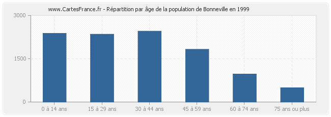 Répartition par âge de la population de Bonneville en 1999