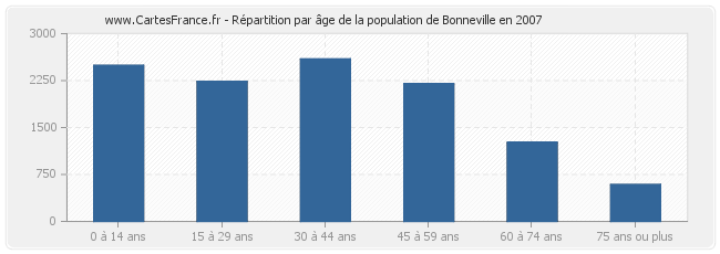 Répartition par âge de la population de Bonneville en 2007