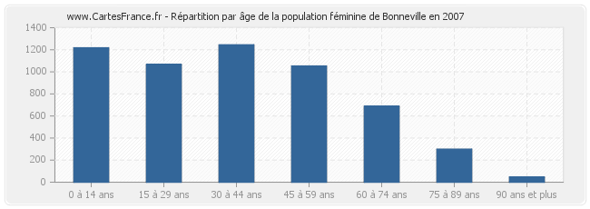 Répartition par âge de la population féminine de Bonneville en 2007