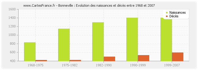 Bonneville : Evolution des naissances et décès entre 1968 et 2007