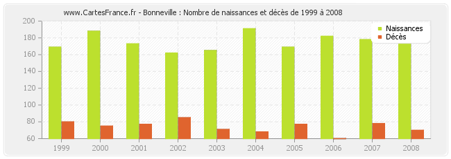 Bonneville : Nombre de naissances et décès de 1999 à 2008