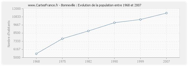 Population Bonneville