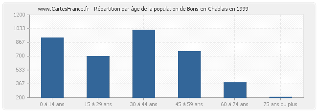 Répartition par âge de la population de Bons-en-Chablais en 1999
