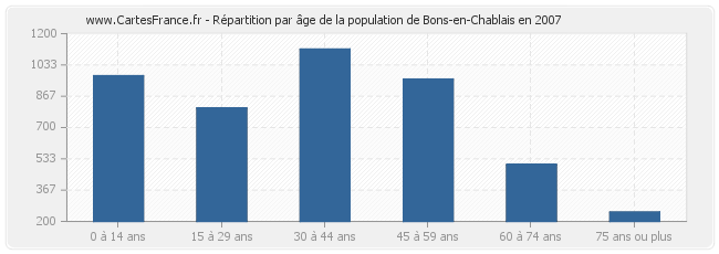 Répartition par âge de la population de Bons-en-Chablais en 2007