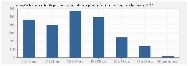 Répartition par âge de la population féminine de Bons-en-Chablais en 2007